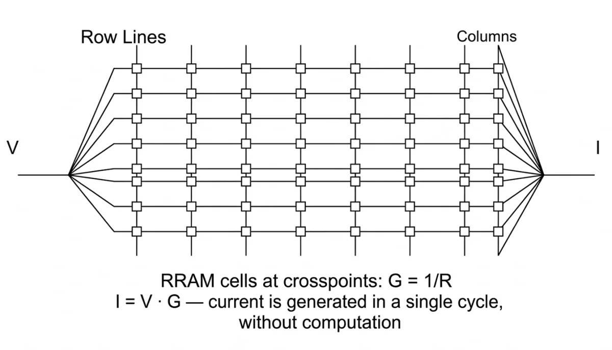 Crossbar schematic: input voltage U fans out along the row wires, RRAM cells sit at every intersection with conductance G, and the currents are summed down the columns into the output signal I