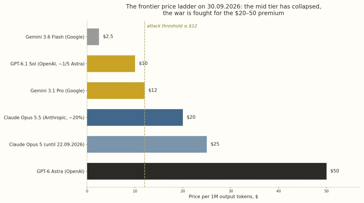 Chart: frontier price ladder — Gemini 3.6 Flash $2.5, GPT-6.1 Sol $10, Gemini 3.1 Pro $12, Claude Opus 5.5 $20, Claude Opus 5 $25, GPT-6 Astra $50, attack threshold ≤ $12