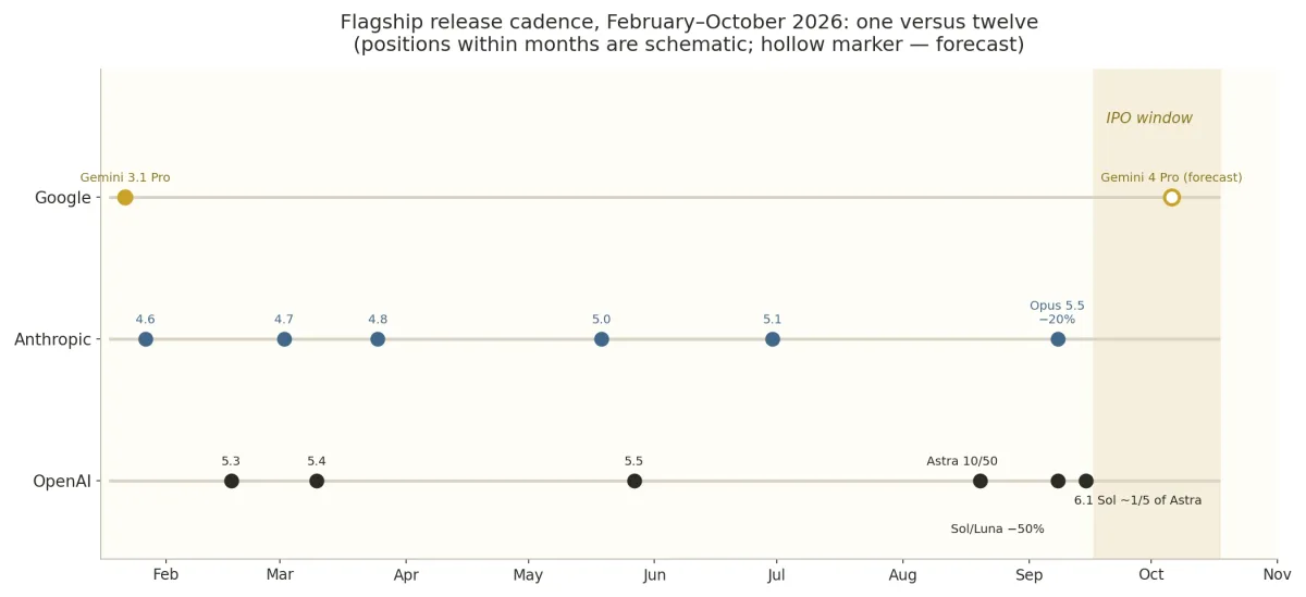 Timeline of releases February–October 2026: Google one release, Anthropic six iterations, OpenAI six iterations, IPO window highlighted