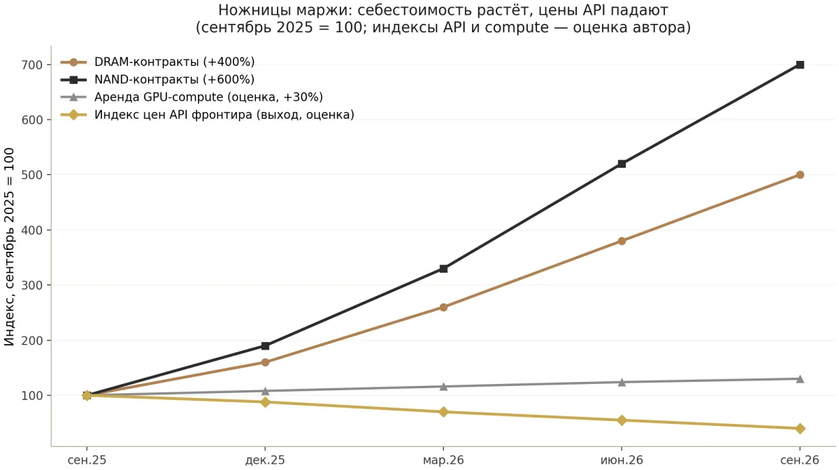 Линейный график: индексы сентябрь 2025 = 100 — NAND-контракты +600%, DRAM-контракты +400%, аренда GPU +30%, индекс цен API фронтира падает до ~40