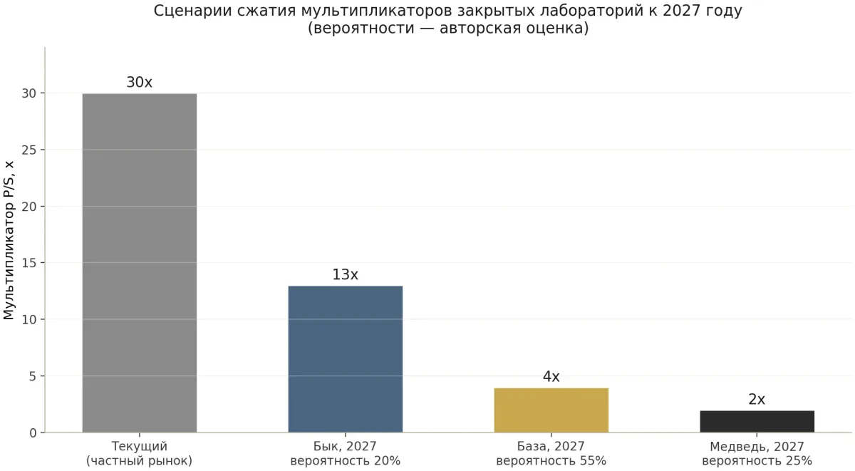 Столбчатая диаграмма: P/S 30x сегодня против сценариев 2027 — бык 13x (20%), база 4x (55%), медведь 2x (25%)