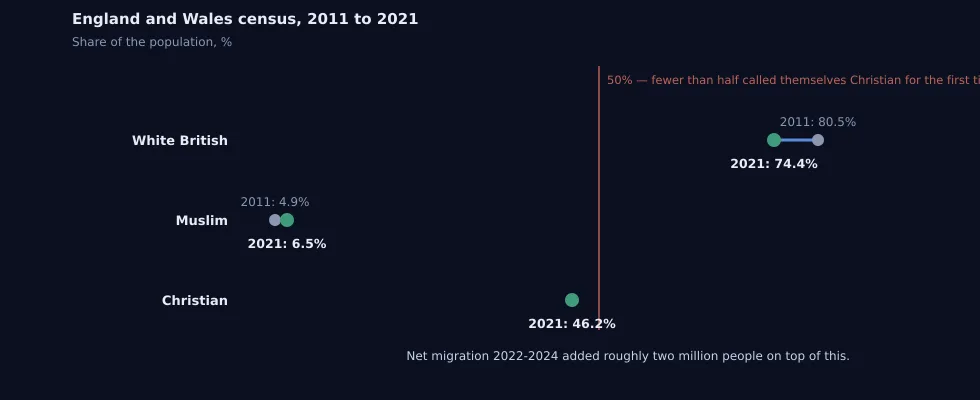 Перепись 2021 года: белые британцы с 80,5 до 74,4%, ислам с 4,9 до 6,5, христиане 46,2, впервые меньше половины