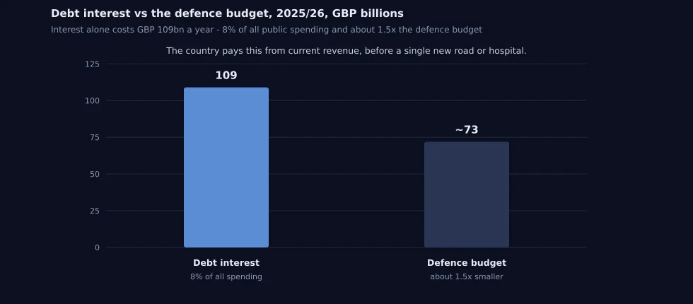 Проценты по долгу 109 миллиардов фунтов против оборонного бюджета около 73 миллиардов, 2025/26