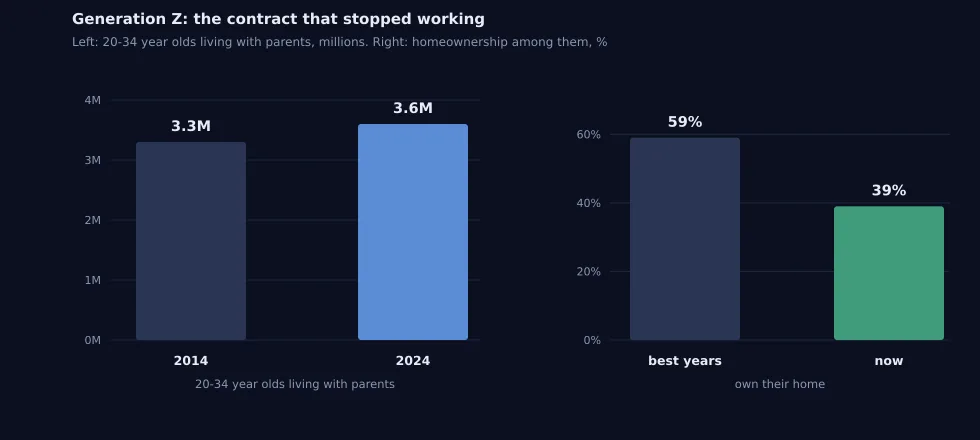 Живущие с родителями в возрасте 20-34 лет: 3,3 миллиона в 2014-м, 3,6 миллиона в 2024-м; домовладение 59% и 39%