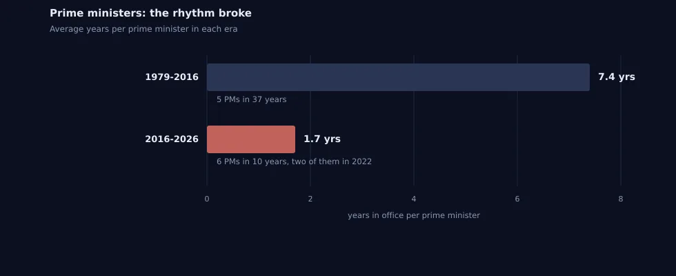 Лет на премьер-министра: 7,4 в эпоху 1979-2016 против 1,7 в эпоху 2016-2026