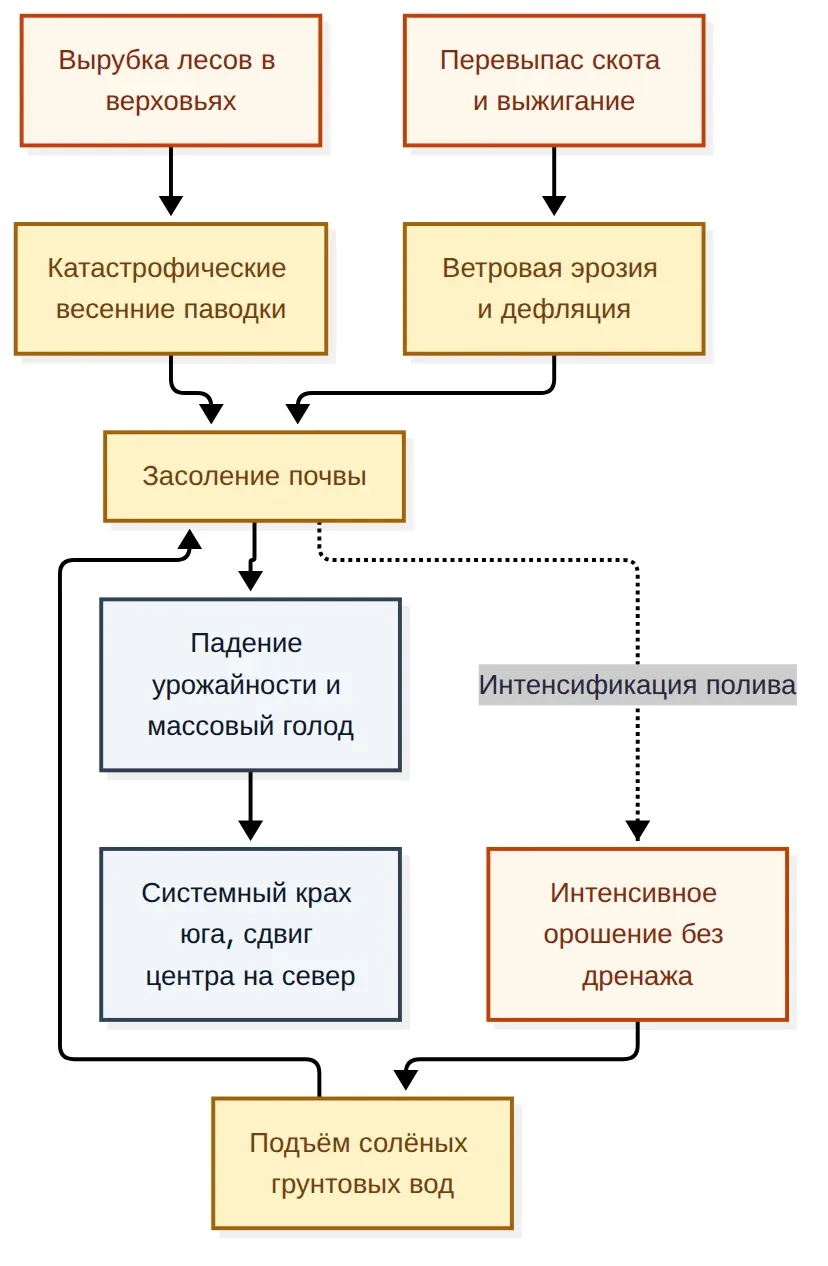 Три петли обратной связи: вырубка лесов, ирригация без дренажа и перевыпас сходятся в засоление почв, которое замыкает петлю усилением полива