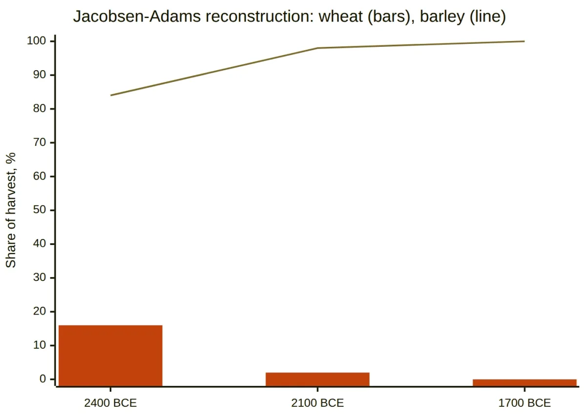 Jacobsen-Adams reconstruction: wheat share falls from 16% to zero while barley rises to 100%