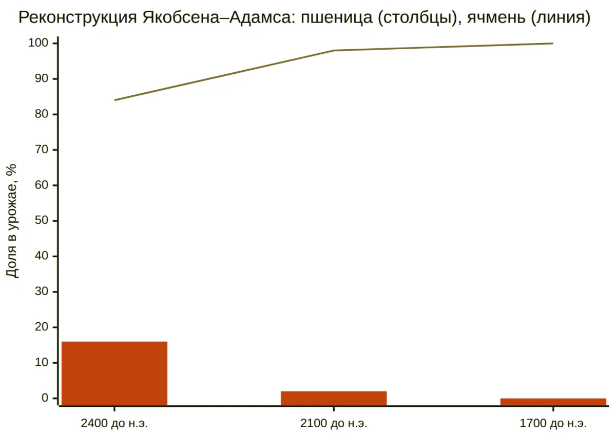 Реконструкция Якобсена–Адамса: доля пшеницы падает с 16 % до нуля, доля ячменя растёт до 100 %