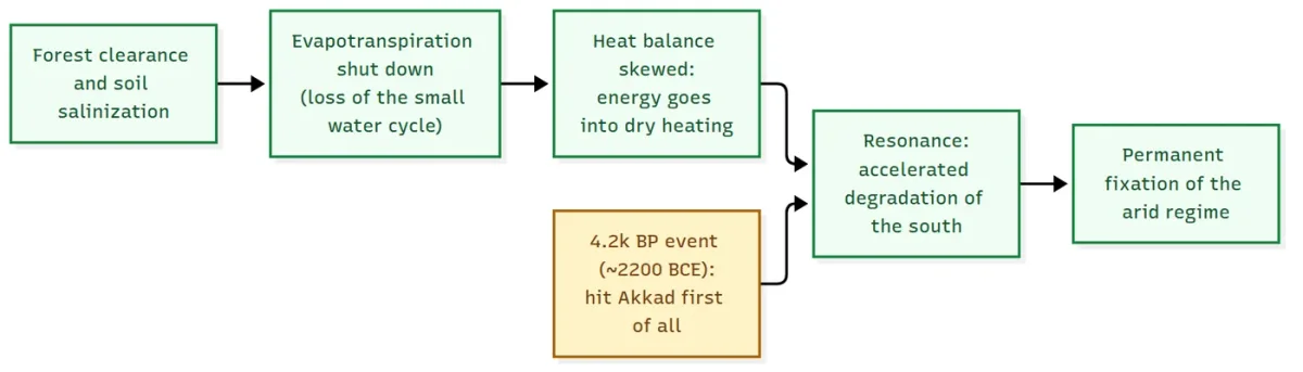 Climatic resonance: the anthropogenic failure and the 4.2k BP event converge on accelerated degradation of the south