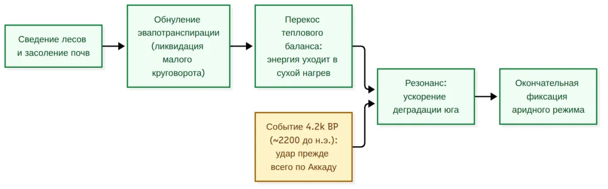Климатический резонанс: антропогенный сбой и событие 4.2k BP сходятся в ускорение деградации юга