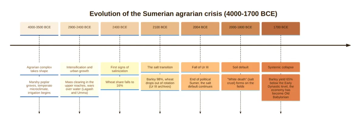 Timeline of the Sumerian agrarian crisis: seven milestones from 4000 to 1700 BCE
