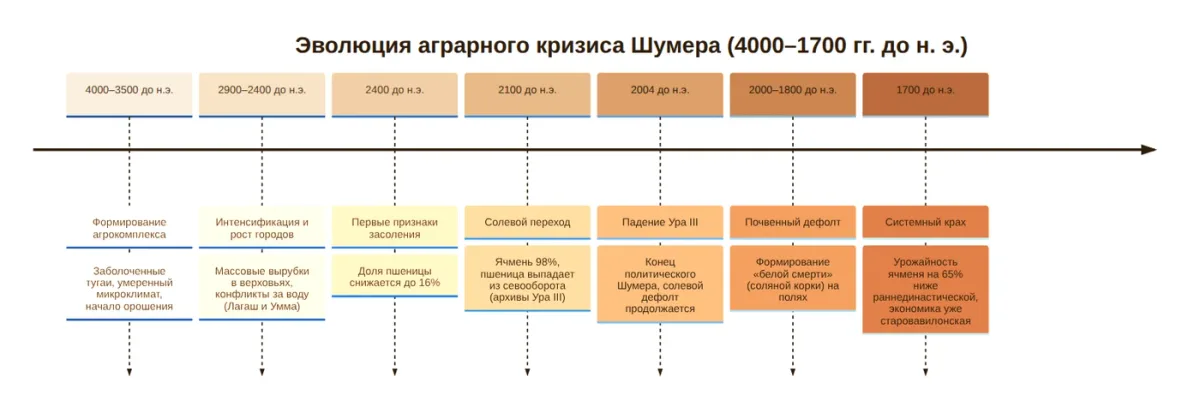 Хронология аграрного кризиса Шумера: семь вех от 4000 до 1700 г. до н. э.