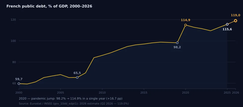 Fig. 1 – French government debt, % of GDP, 2000–2026. Source: INSEE/Eurostat; 2026 – estimate.