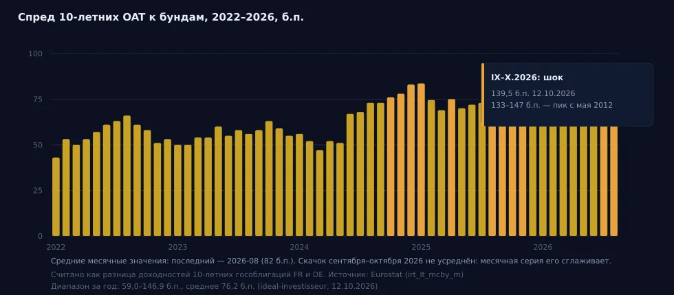 Рис. 2 — Спред 10-летних OAT к бундам, 2022–2026, б.п. Источник: Trading Economics, EFG International.