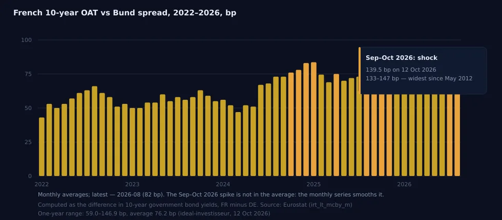 Fig. 2 – 10-year OAT spread to Bunds, 2022–2026, b.p. Source: Trading Economics, EFG International.