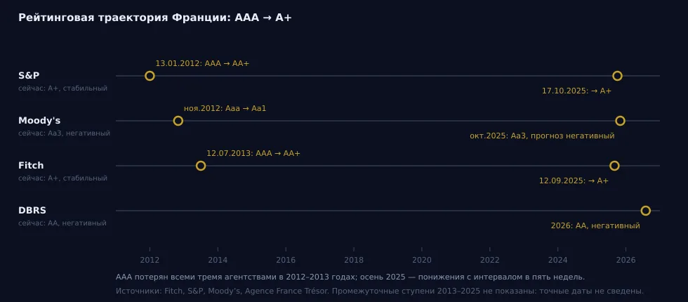 Рис. 3 — Рейтинговая траектория Франции: AAA (до 2012 года) → A+ (2025–2026). Источники: Fitch, S&P, Moody's, Agence France Trésor.