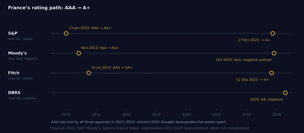 Fig. 3 – France’s rating trajectory: AAA (pre-2012) → A+ (2025–2026). Sources: Fitch, S&P, Moody’s, Agence France Trésor.
