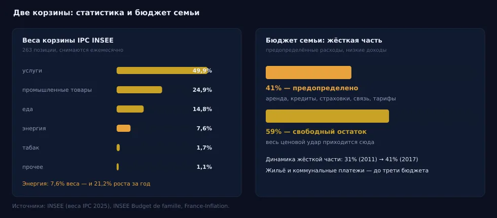 Рис. 4 — Две корзины: веса агрегатов IPC INSEE (слева) и структура реального бюджета среднего домохозяйства (справа). Источники: INSEE, France-Inflation, обследование Budget de famille.