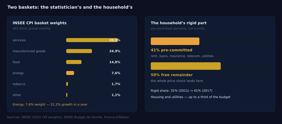 Fig. 4 – Two baskets: weights of INSEE CPI aggregates (left) and the structure of the real budget of an average household (right). Sources: INSEE, France-Inflation, Family Budget survey.