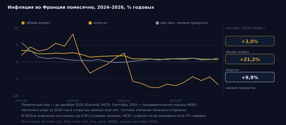 Рис. 5 — Инфляция во Франции помесячно, 2024–2026, % годовых: общий индекс, энергия, свежие продукты. Источник: INSEE; сентябрь 2026 — предварительная оценка.
