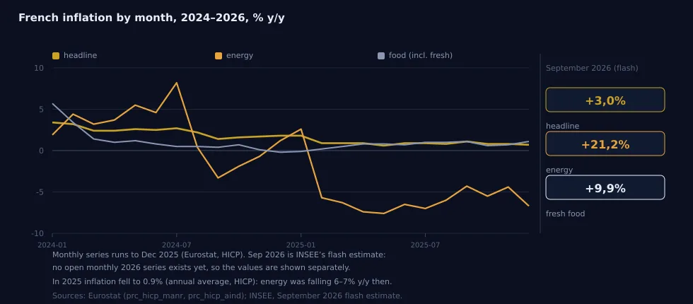 Fig. 5 – Inflation in France monthly, 2024–2026, % annualised: overall index, energy, fresh produce. Source: INSEE; September 2026 – preliminary estimate.