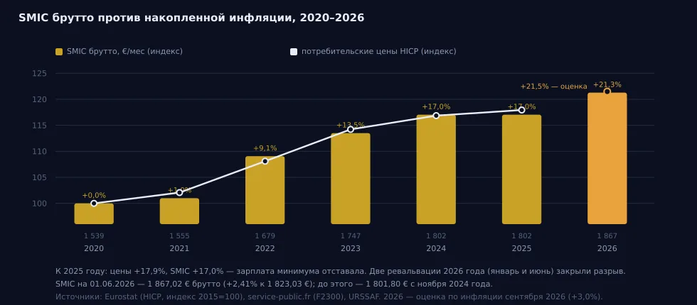 Рис. 6 — SMIC брутто против накопленной инфляции, 2020–2026. Источники: INSEE, info.gouv; 2026 — расчёт по двум ревальвациям.