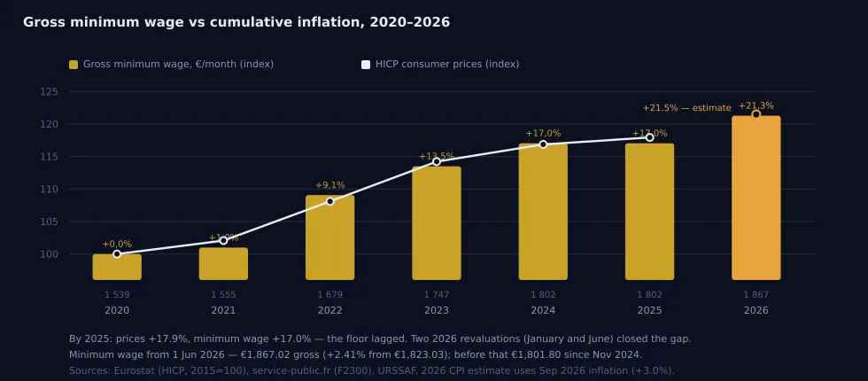 Fig. 6 – SMIC gross against accumulated inflation, 2020–2026. Sources: INSEE, info.gouv; 2026 – calculation based on two revaluations.