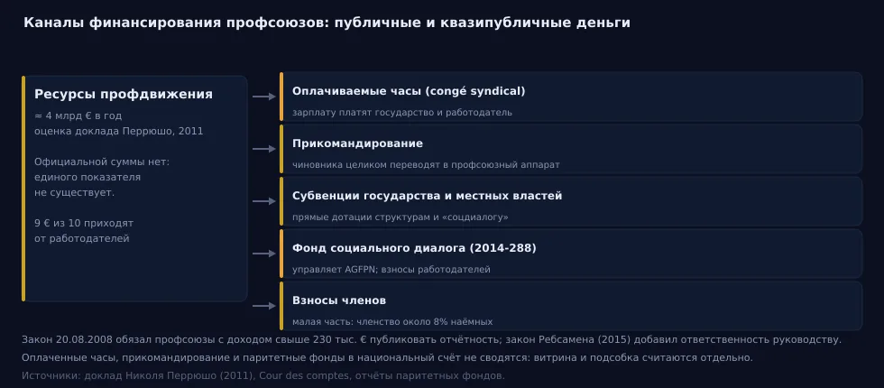 Рис. 7 — Каналы финансирования профсоюзов: государственные и квазигосударственные деньги. Схема; источники: доклад Николя Перрюшо (2011), Cour des comptes, отчёты паритетных фондов.