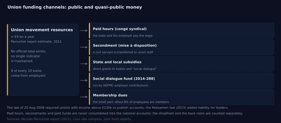 Fig. 7 – Channels of union funding: state and quasi-state money. Scheme; sources: Nicolas Perruchot’s report (2011), Cour des comptes, joint (parity) funds’ reports.