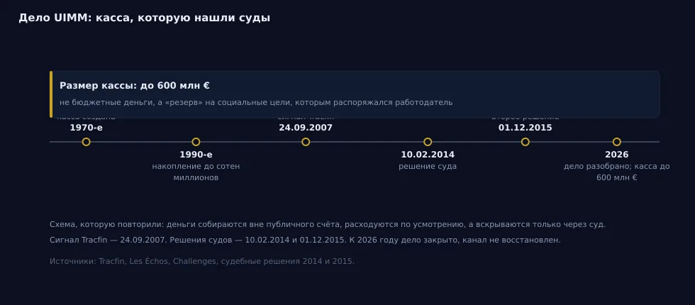 Рис. 8 — Дело UIMM: хронология 1970-е → 2026. Источники: Tracfin (сигнал 24.09.2007), Les Échos, Challenges, судебные решения 10.02.2014 и 01.12.2015.