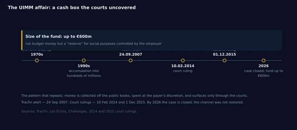 Fig. 8 – UIMM case: timeline 1970s → 2026. Sources: Tracfin (signal 24.09.2007), Les Échos, Challenges, court rulings 10.02.2014 and 01.12.2015.