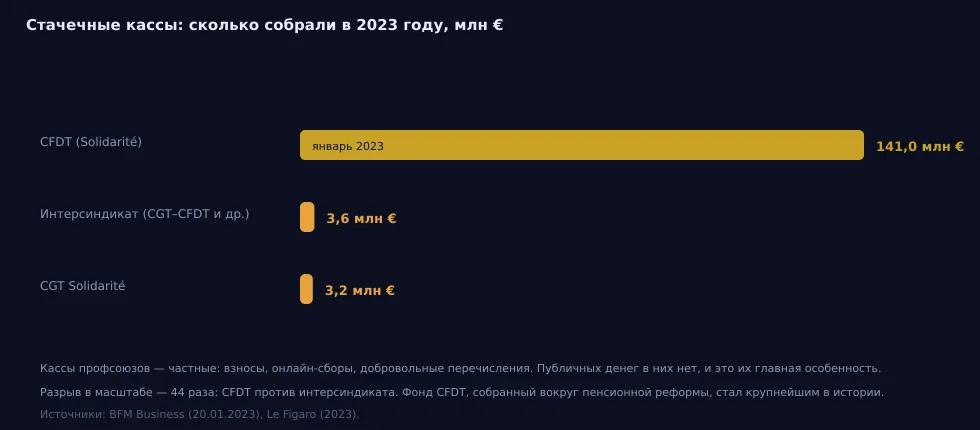 Рис. 9 — Стачечные кассы: CFDT 141 млн €, интерсиндикат 3,6 млн €, CGT Solidarité 3,2 млн €. Источники: BFM Business (20.01.2023), Le Figaro (2023).