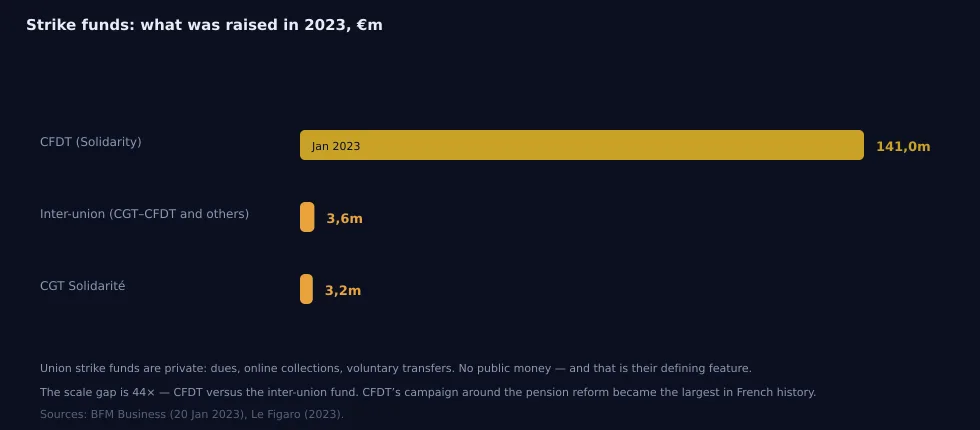 Fig. 9 – Strike funds: CFDT €141m, inter-union federation €3.6m, CGT Solidarité €3.2m. Sources: BFM Business (20.01.2023), Le Figaro (2023).