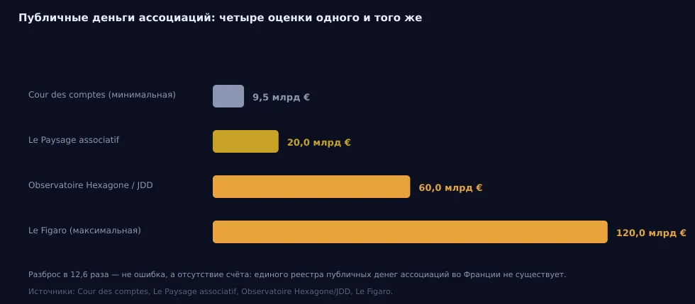 Рис. 10 — Публичные деньги ассоциаций: разброс оценок (9,5 → 20 → 60 → 120 млрд €). Источники: Cour des comptes, Le Paysage associatif, Observatoire Hexagone/JDD, Le Figaro.
