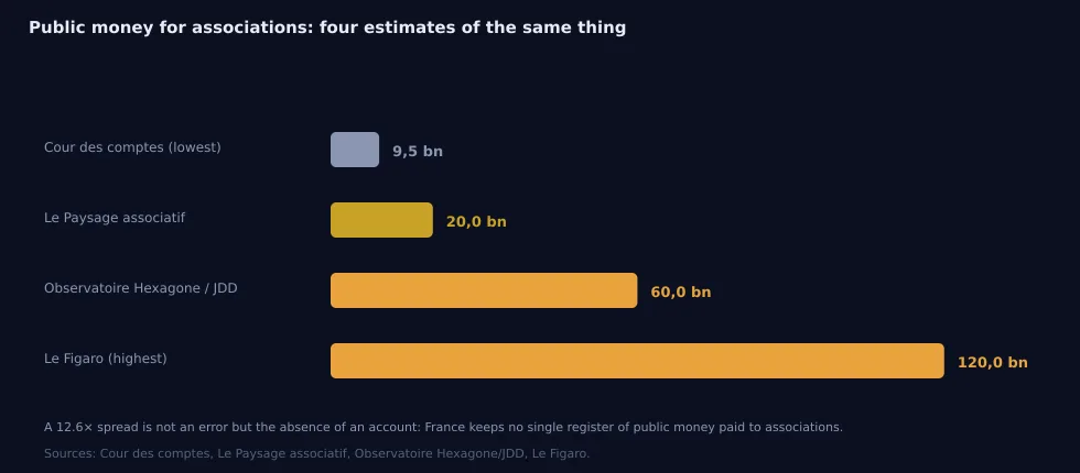 Fig. 10 – Public money for associations: spread of estimates (9.5 -> 20 -> 60 -> 120 bn €). Sources: Cour des comptes, Le Paysage associatif, Observatoire Hexagone/JDD, Le Figaro.