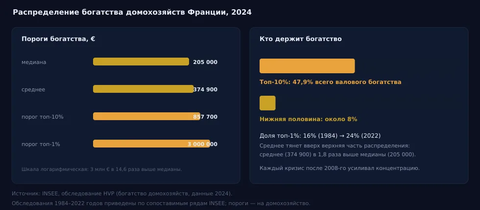 Рис. 11 — Распределение богатства домохозяйств Франции, 2024: медиана, среднее, пороги D9 и топ-1%, доли групп. Источник: INSEE, обследование HVP.