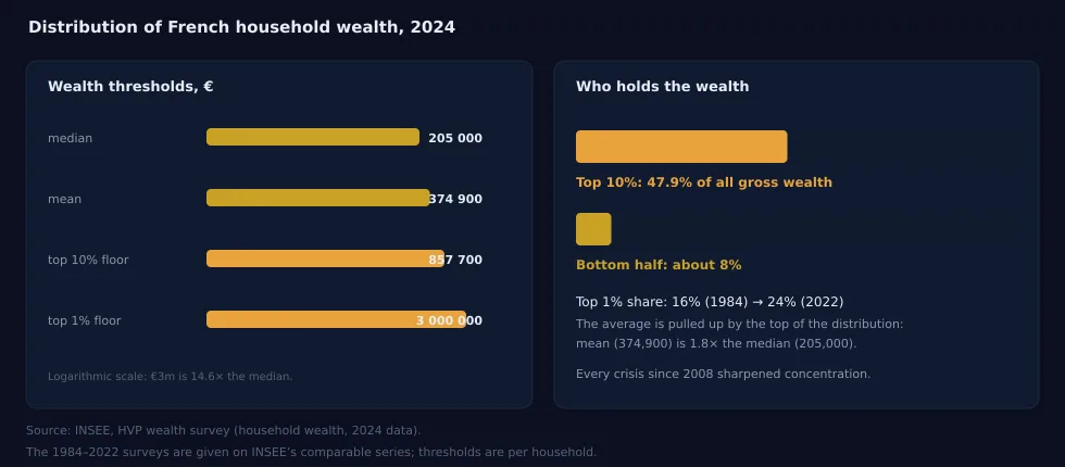 Fig. 11 – Distribution of household wealth in France, 2024: median, mean, D9 and top 1% thresholds, shares of groups. Source: INSEE, HVP survey.