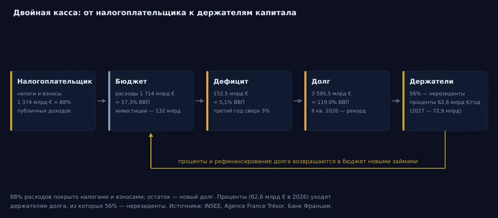 Рис. 12 — Двойная касса: движение денег от налогоплательщика через бюджет и долг к держателям капитала (схема). Источники: INSEE, AFT, расчёты по данным раздела 1.