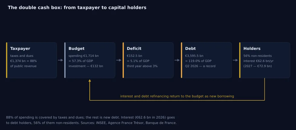 Fig. 12 – The double cash box: the flow of money from the taxpayer through the budget and debt to capital holders (scheme). Sources: INSEE, Agence France Trésor, calculations based on Section 1 data.