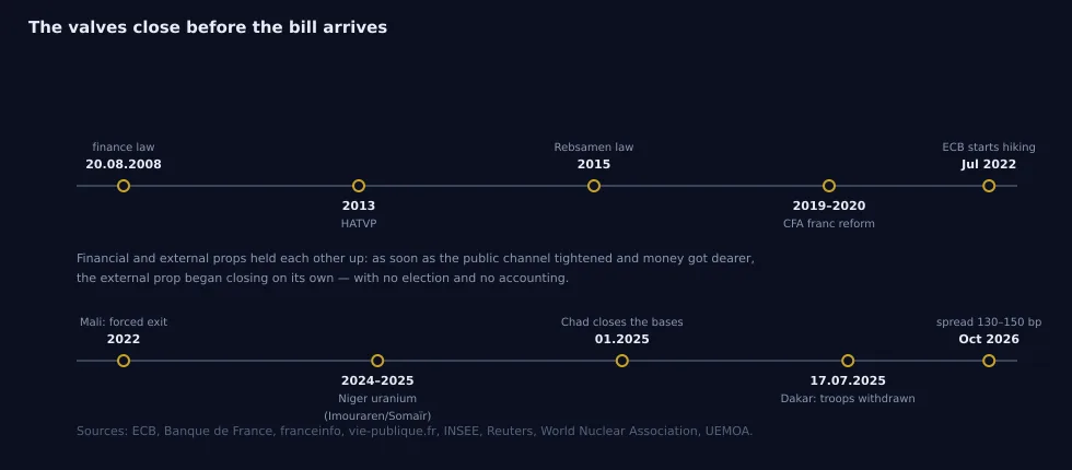Fig. 13 – Valves close before the bill: law of 20.08.2008 → HATVP (2013) → Rebsamen law (2015) → ECB 07.2022 → CFA reform (2019–2020) → Mali (2022) → Chad (01.2025) → Dakar 17.07.2025 → Niger's uranium: Imouraren/Somaïr (2024–2025) → spread 130–150 b.p. (early October 2026). Sources: ECB, Banque de France, franceinfo, vie-publique.fr, INSEE, Reuters, World Nuclear Association, UEMOA.