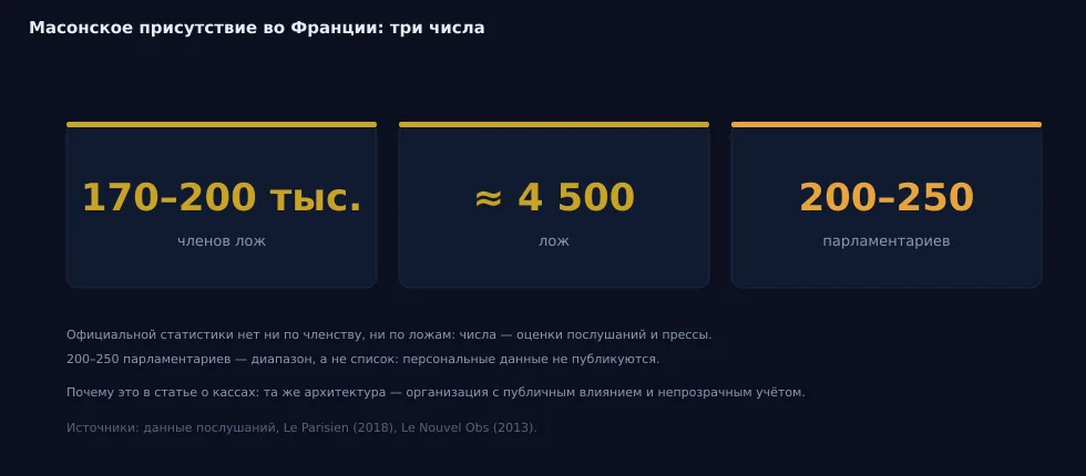 Рис. 14 — Масонское присутствие во Франции: 170–200 тыс. членов, ~4 500 лож, 200–250 парламентариев. Источники: данные послушаний, Le Parisien (2018), Le Nouvel Obs (2013).
