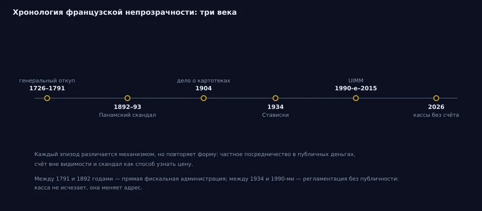 Рис. 15 — Хронология французской непрозрачности: генеральный откуп (1726–1791) → Панама (1892–93) → дело о картотеках (1904) → Стависки (1934) → UIMM (1990-е–2015) → кассы без счёта (2026). Источники: см. список источников.