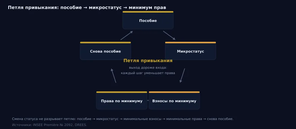 Рис. 16 — Петля привыкания: пособие → микростатус → взносы по минимуму → права по минимуму → снова пособие. Схема; источники: INSEE (Première № 2092), DREES.