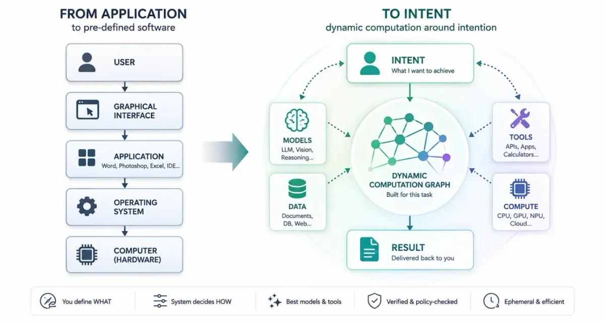 From the application to intent: two computing models compared