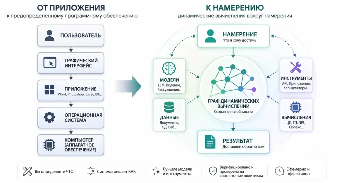 Сравнение моделей: от приложения к намерению