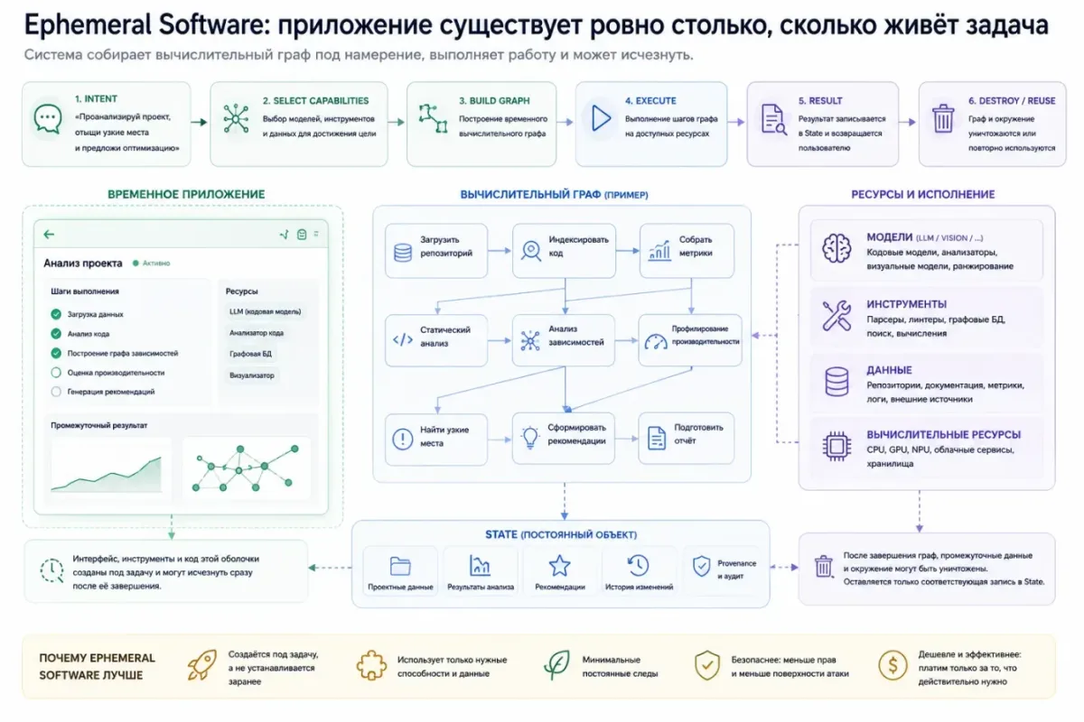 Ephemeral Software: приложение, созданное под задачу