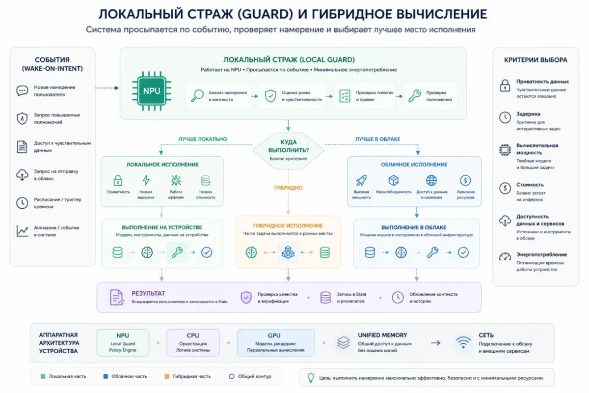 Локальный страж и гибридное вычисление