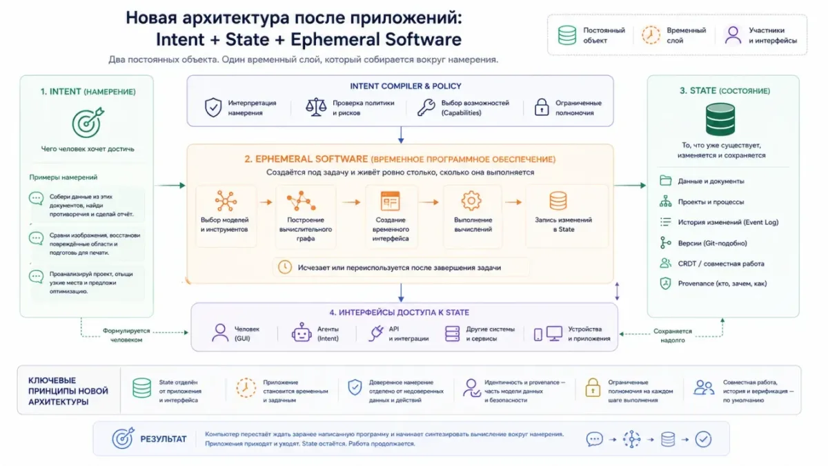 Новая архитектура: Intent + State + Ephemeral Software