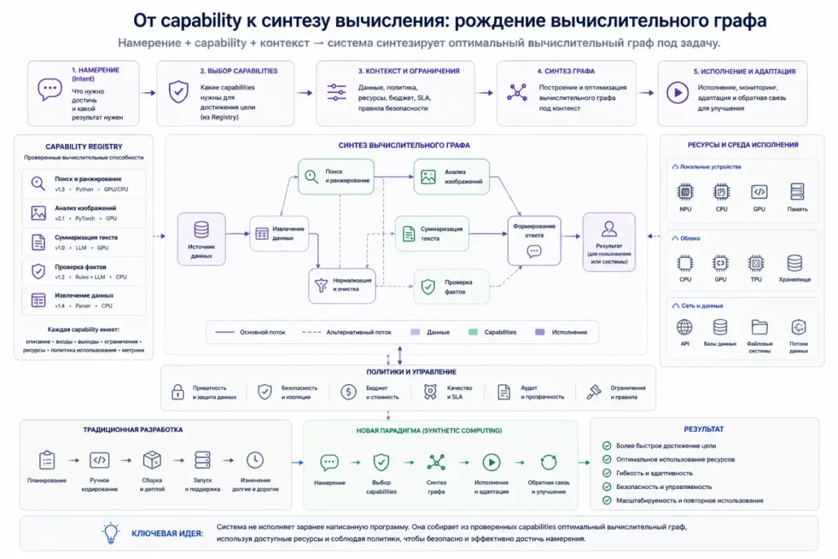 От capability к синтезу вычисления: рождение вычислительного графа
