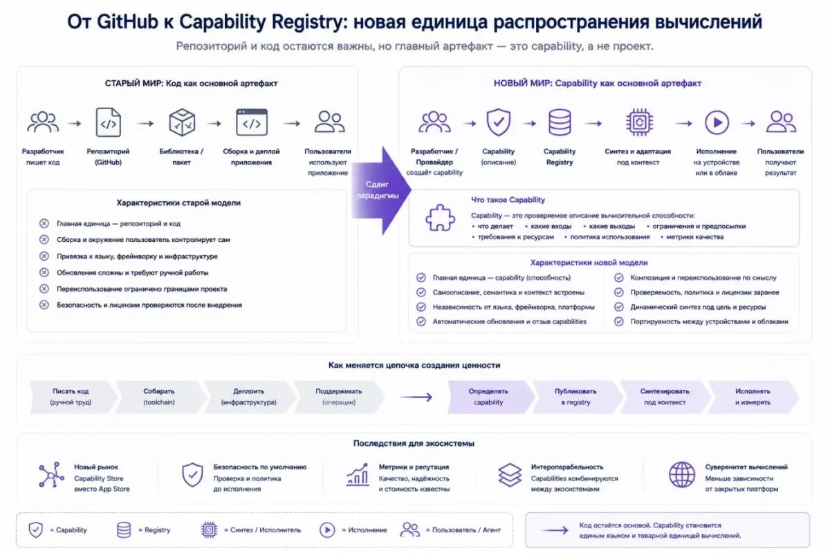От GitHub к Capability Registry: новая единица распространения вычислений